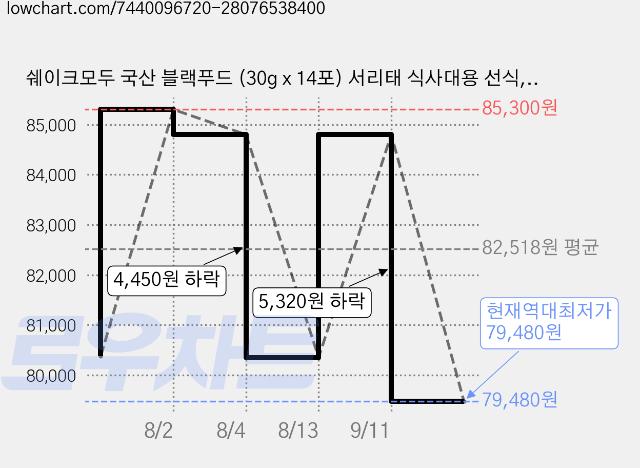 쉐이크모두 국산 블랙푸드 (30g x 14포) 서리태 식사대용 선식, 30g, 56개 가격 변동 차트, 현재가 79,480원, 역대최저가
