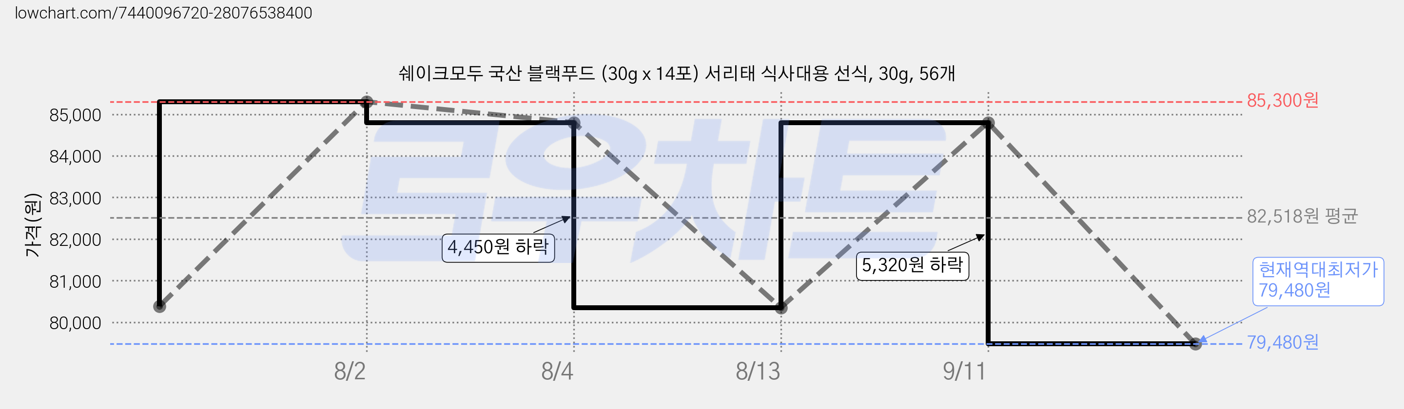 쉐이크모두 국산 블랙푸드 (30g x 14포) 서리태 식사대용 선식, 30g, 56개 가격 변동 차트, 현재가 79,480원, 역대최저가