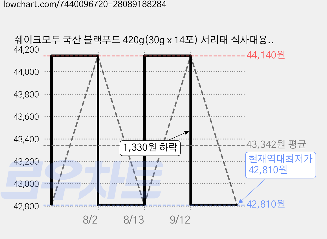 쉐이크모두 국산 블랙푸드 420g(30g x 14포) 서리태 식사대용 선식, 30g, 28개 가격 변동 차트, 현재가 42,810원, 역대최저가