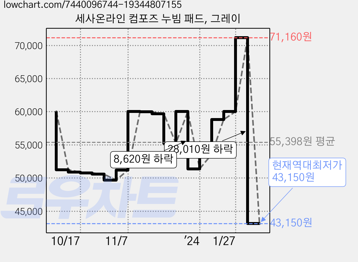 세사온라인 컴포즈 누빔 패드, 그레이 가격 변동 차트, 현재가 43,150원, 역대최저가