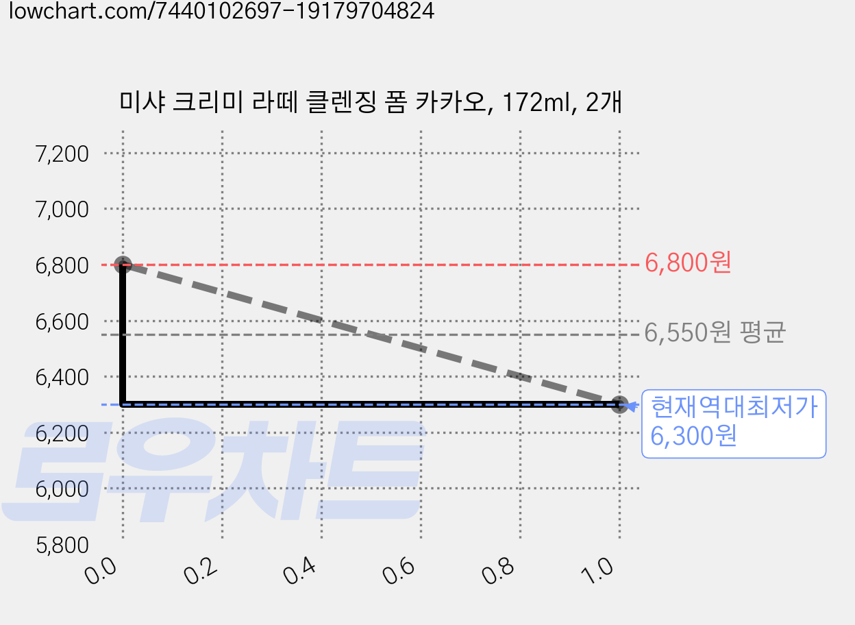 미샤 크리미 라떼 클렌징 폼 카카오, 172ml, 2개 가격 변동 차트, 현재가 6,300원, 역대최저가
