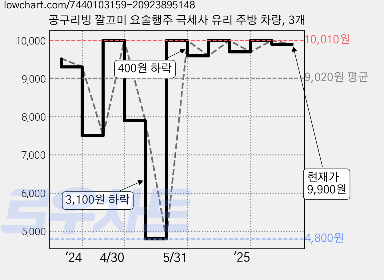 공구리빙 깔끄미 요술행주 극세사 유리 주방 차량, 3개 가격 변동 차트, 현재가 9,900원, 관측 최저가 4,800원