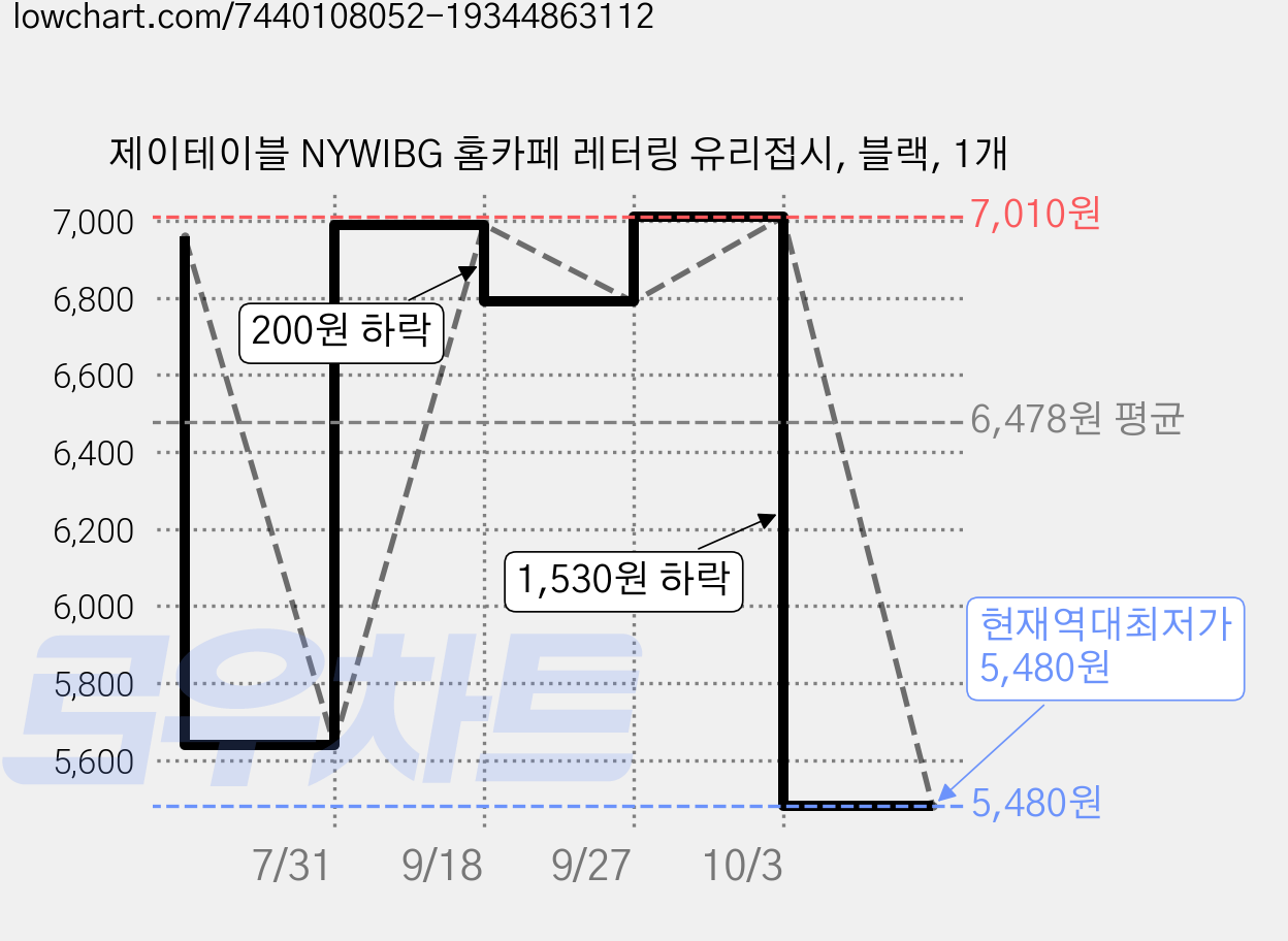 제이테이블 NYWIBG 홈카페 레터링 유리접시, 블랙, 1개 가격 변동 차트, 현재가 5,480원, 역대최저가