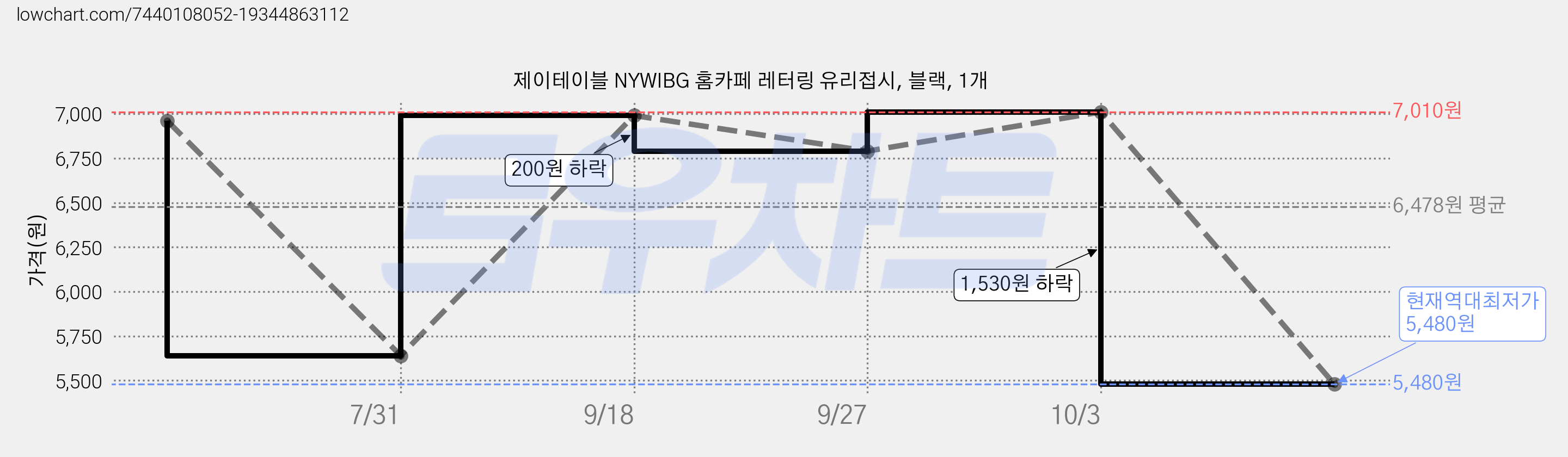 제이테이블 NYWIBG 홈카페 레터링 유리접시, 블랙, 1개 가격 변동 차트, 현재가 5,480원, 역대최저가