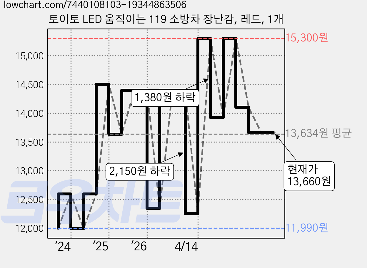 토이토 LED 움직이는 119 소방차 장난감, 레드, 1개 가격 변동 차트, 현재가 13,660원, 관측 최저가 11,990원