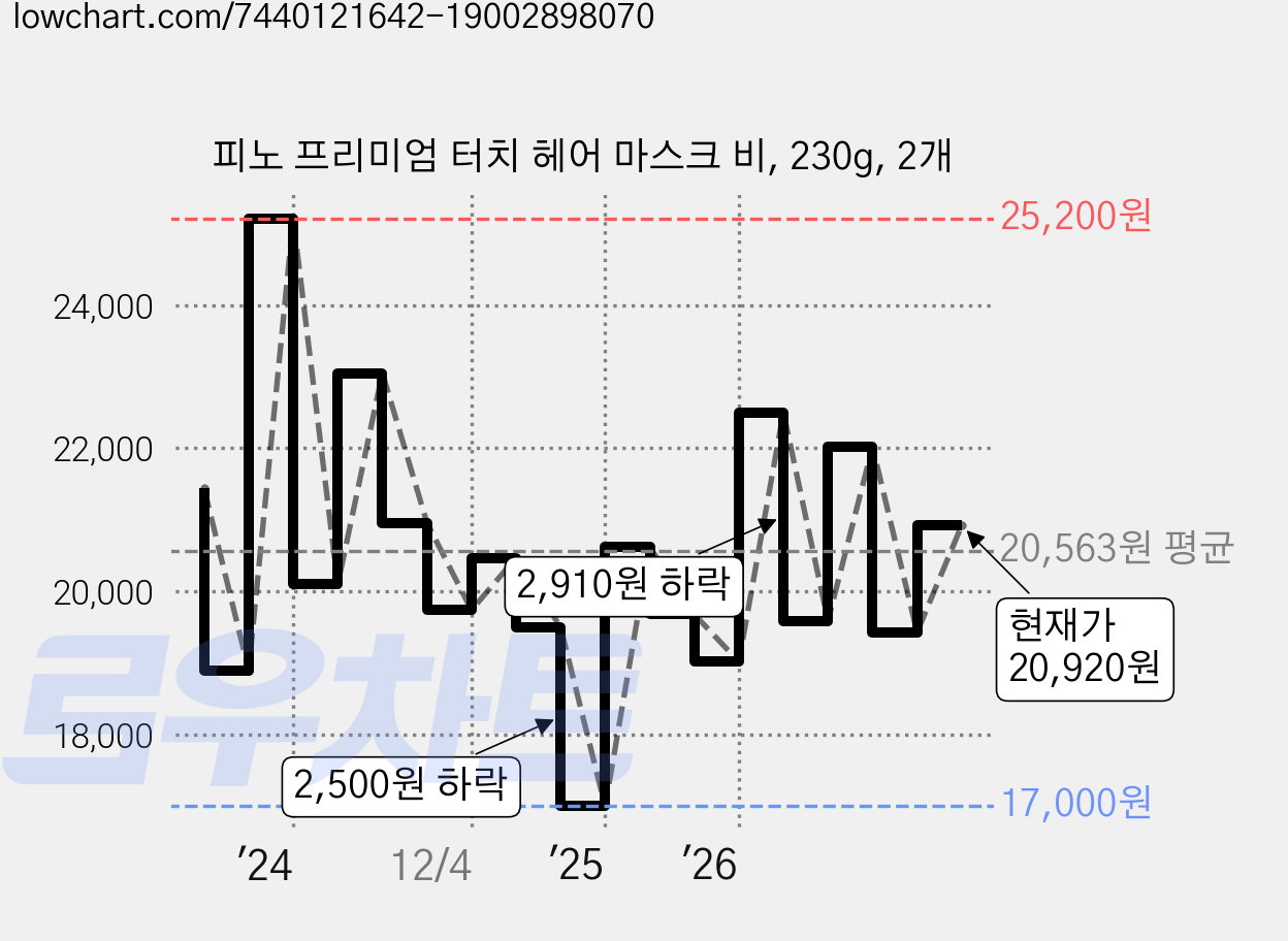 피노 프리미엄 터치 헤어 마스크 비, 230g, 2개 가격 변동 차트, 현재가 20,920원, 관측 최저가 17,000원