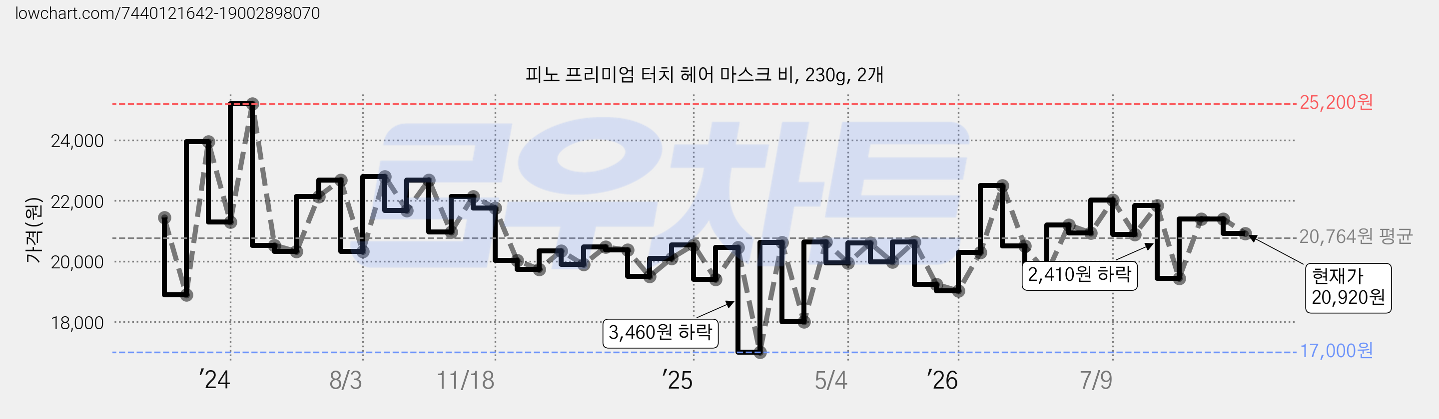 피노 프리미엄 터치 헤어 마스크 비, 230g, 2개 가격 변동 차트, 현재가 20,920원, 관측 최저가 17,000원