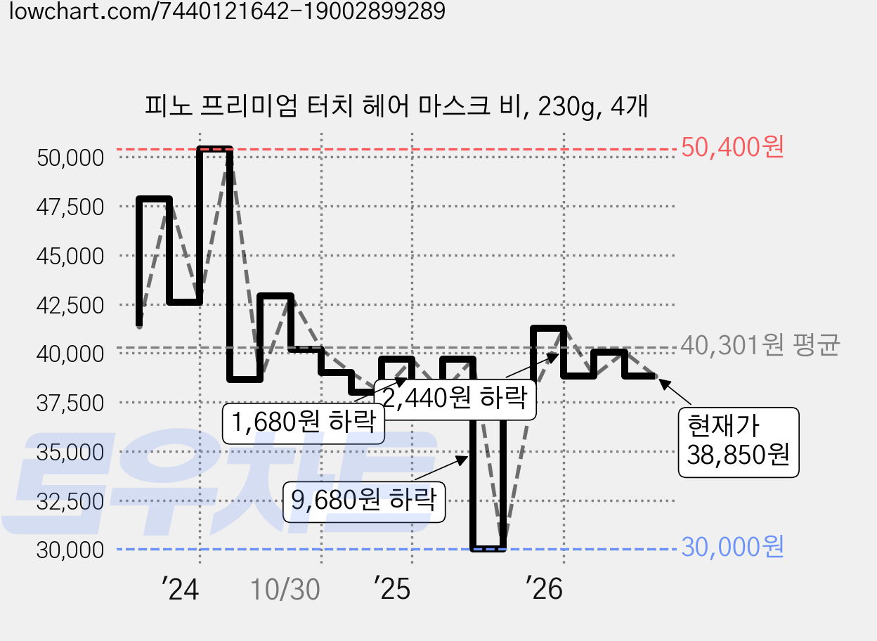 피노 프리미엄 터치 헤어 마스크 비, 230g, 4개 가격 변동 차트, 현재가 38,850원, 관측 최저가 30,000원