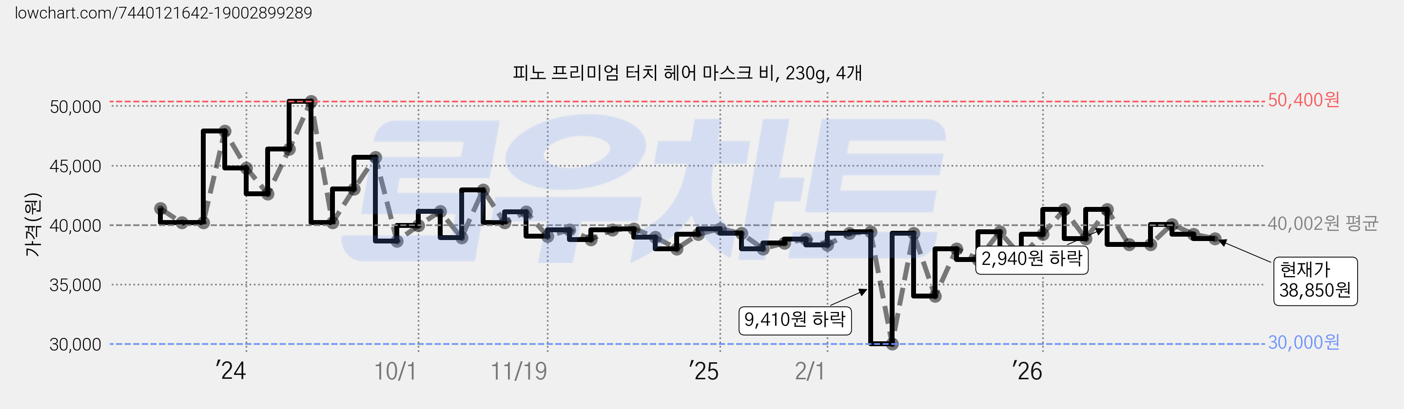 피노 프리미엄 터치 헤어 마스크 비, 230g, 4개 가격 변동 차트, 현재가 38,850원, 관측 최저가 30,000원