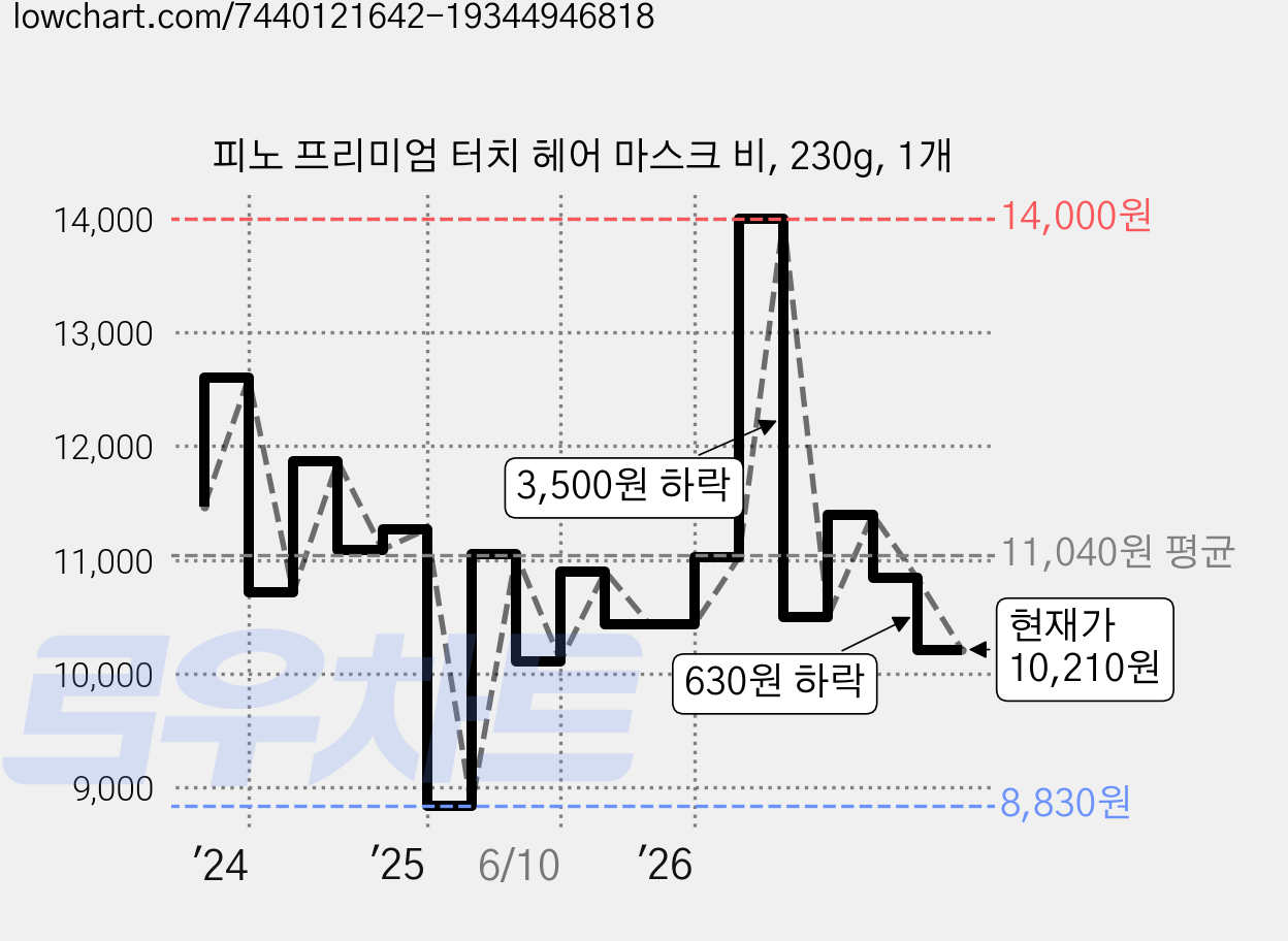 피노 프리미엄 터치 헤어 마스크 비, 230g, 1개 가격 변동 차트, 현재가 10,210원, 관측 최저가 8,830원