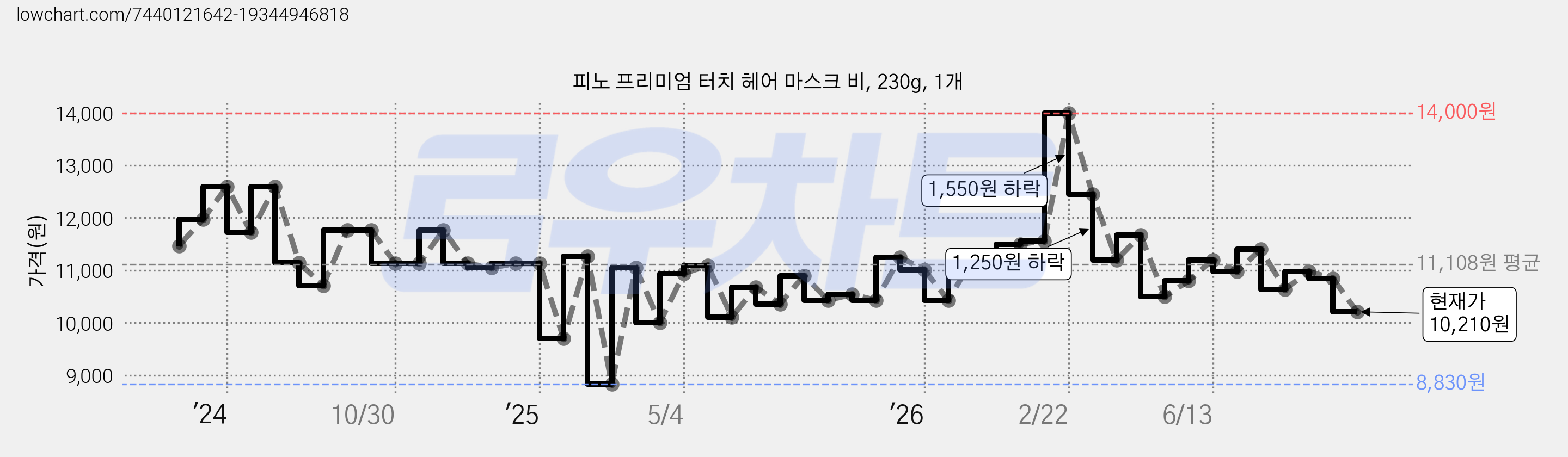 피노 프리미엄 터치 헤어 마스크 비, 230g, 1개 가격 변동 차트, 현재가 10,210원, 관측 최저가 8,830원