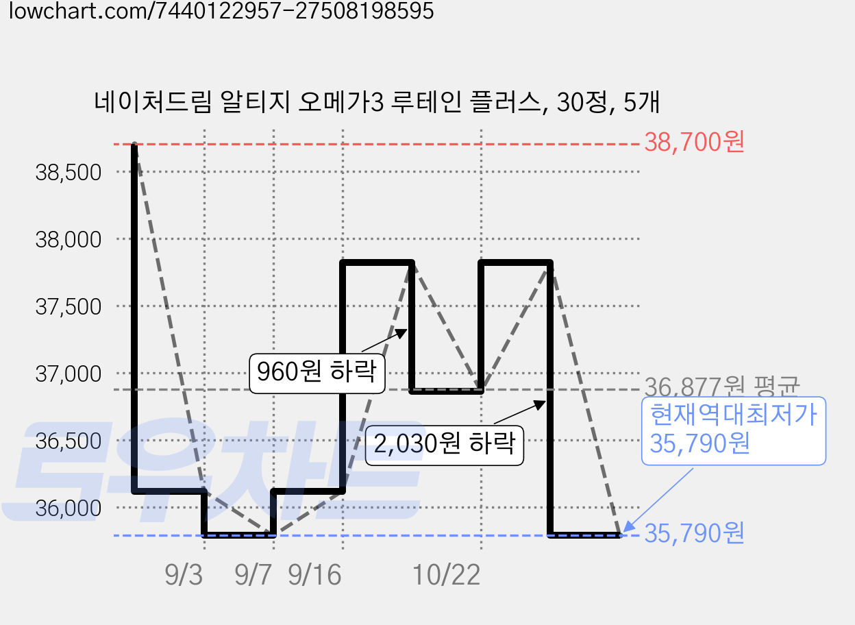 네이처드림 알티지 오메가3 루테인 플러스, 30정, 5개 가격 변동 차트, 현재가 35,790원, 역대최저가