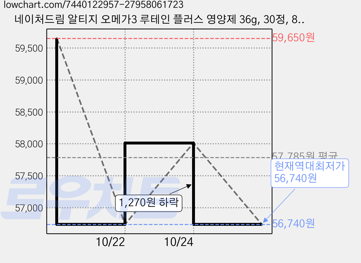 네이처드림 알티지 오메가3 루테인 플러스 영양제 36g, 30정, 8개 가격 변동 차트, 현재가 56,740원, 역대최저가