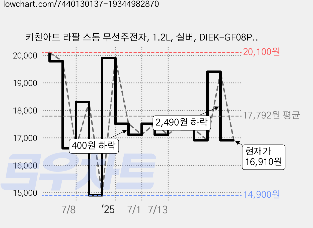 키친아트 라팔 스톰 무선주전자, 1.2L, 실버, DIEK-GF08PP 가격 변동 차트, 현재가 16,910원, 관측 최저가 14,900원