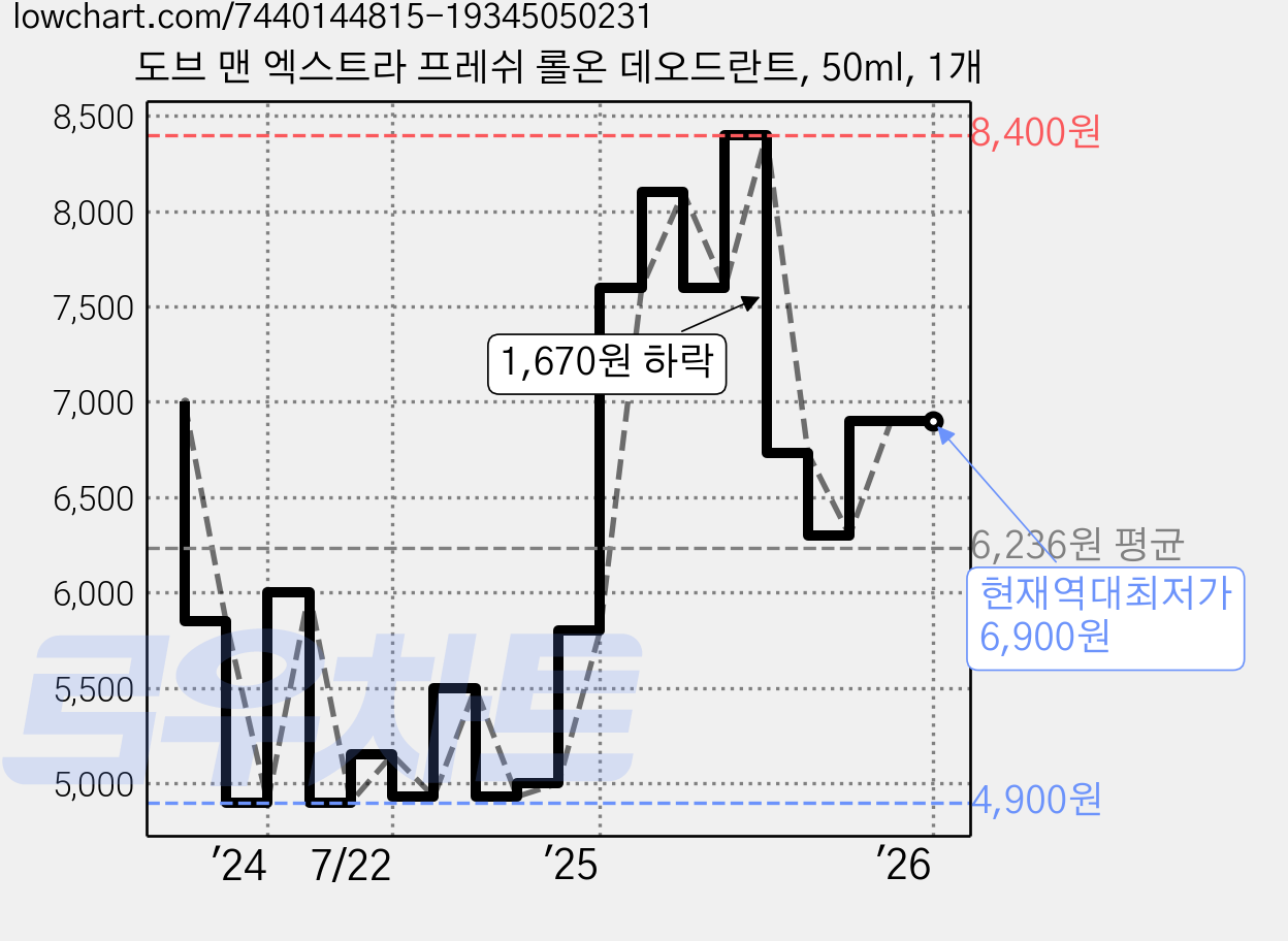 도브 맨 엑스트라 프레쉬 롤온 데오드란트, 50ml, 1개 가격 변동 차트, 현재가 6,900원, 역대최저가