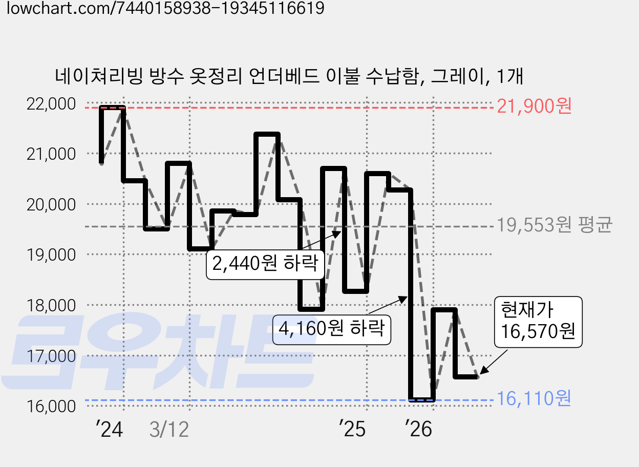네이쳐리빙 방수 옷정리 언더베드 이불 수납함, 그레이, 1개 가격 변동 차트, 현재가 16,570원, 관측 최저가 16,110원