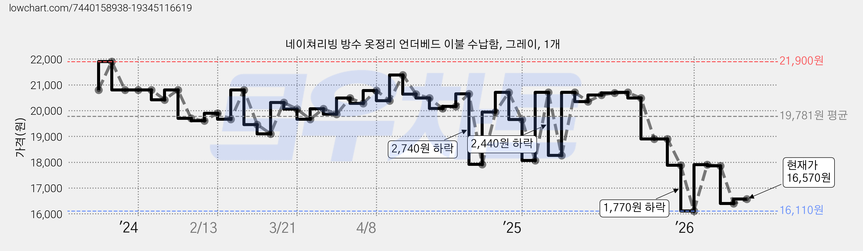 네이쳐리빙 방수 옷정리 언더베드 이불 수납함, 그레이, 1개 가격 변동 차트, 현재가 16,570원, 관측 최저가 16,110원