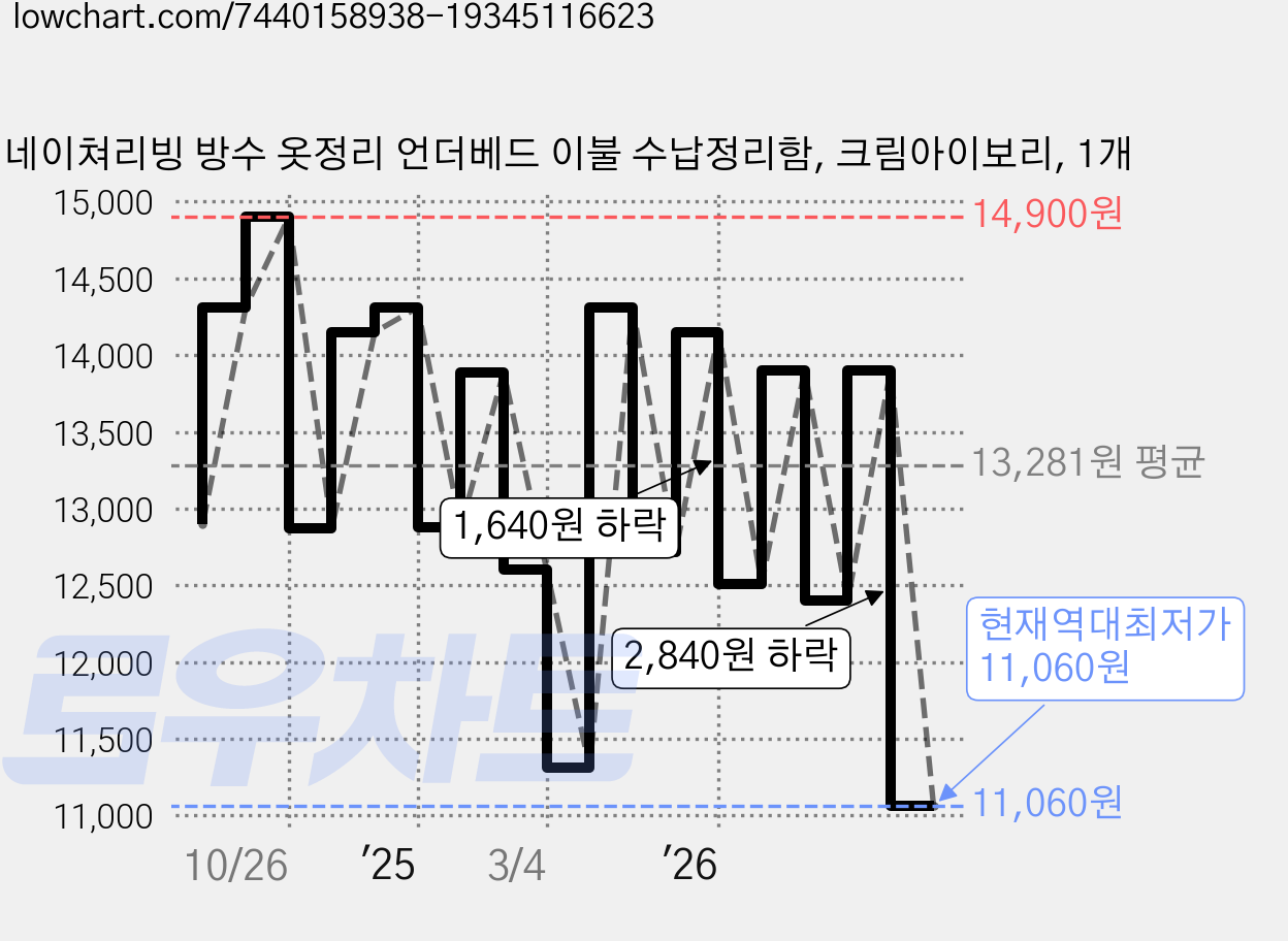네이쳐리빙 방수 옷정리 언더베드 이불 수납정리함, 크림아이보리, 1개 가격 변동 차트, 현재가 11,060원, 역대최저가