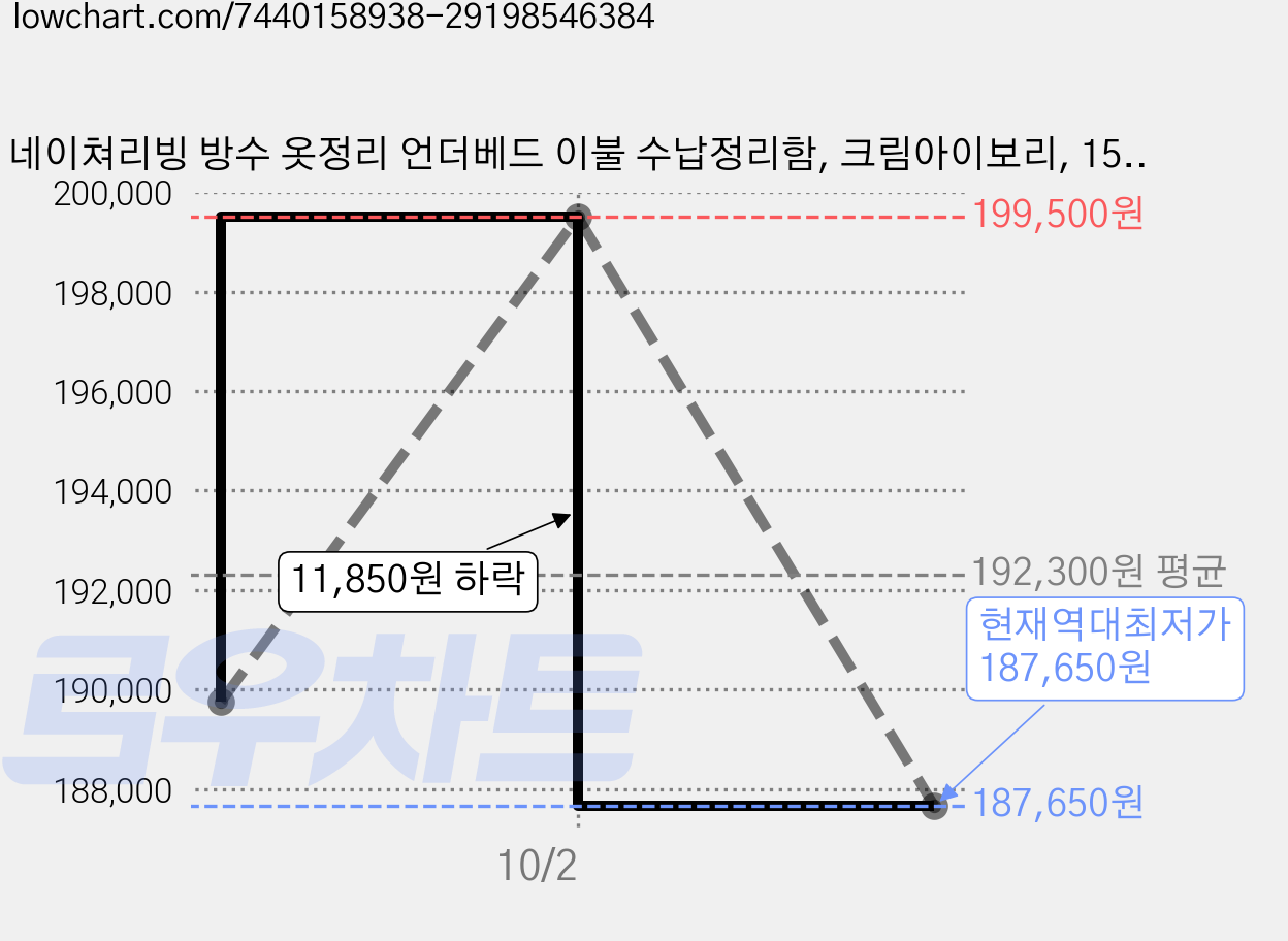 네이쳐리빙 방수 옷정리 언더베드 이불 수납정리함, 크림아이보리, 15개 가격 변동 차트, 현재가 187,650원, 역대최저가