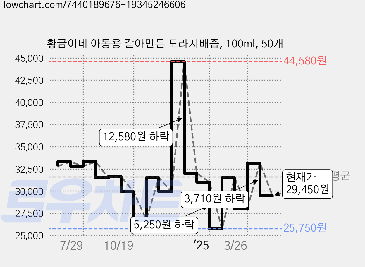 황금이네 아동용 갈아만든 도라지배즙, 100ml, 50개 가격 변동 차트, 현재가 29,450원, 관측 최저가 25,430원