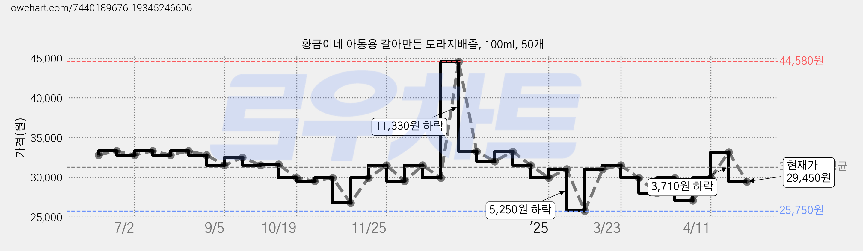 황금이네 아동용 갈아만든 도라지배즙, 100ml, 50개 가격 변동 차트, 현재가 29,450원, 관측 최저가 25,430원