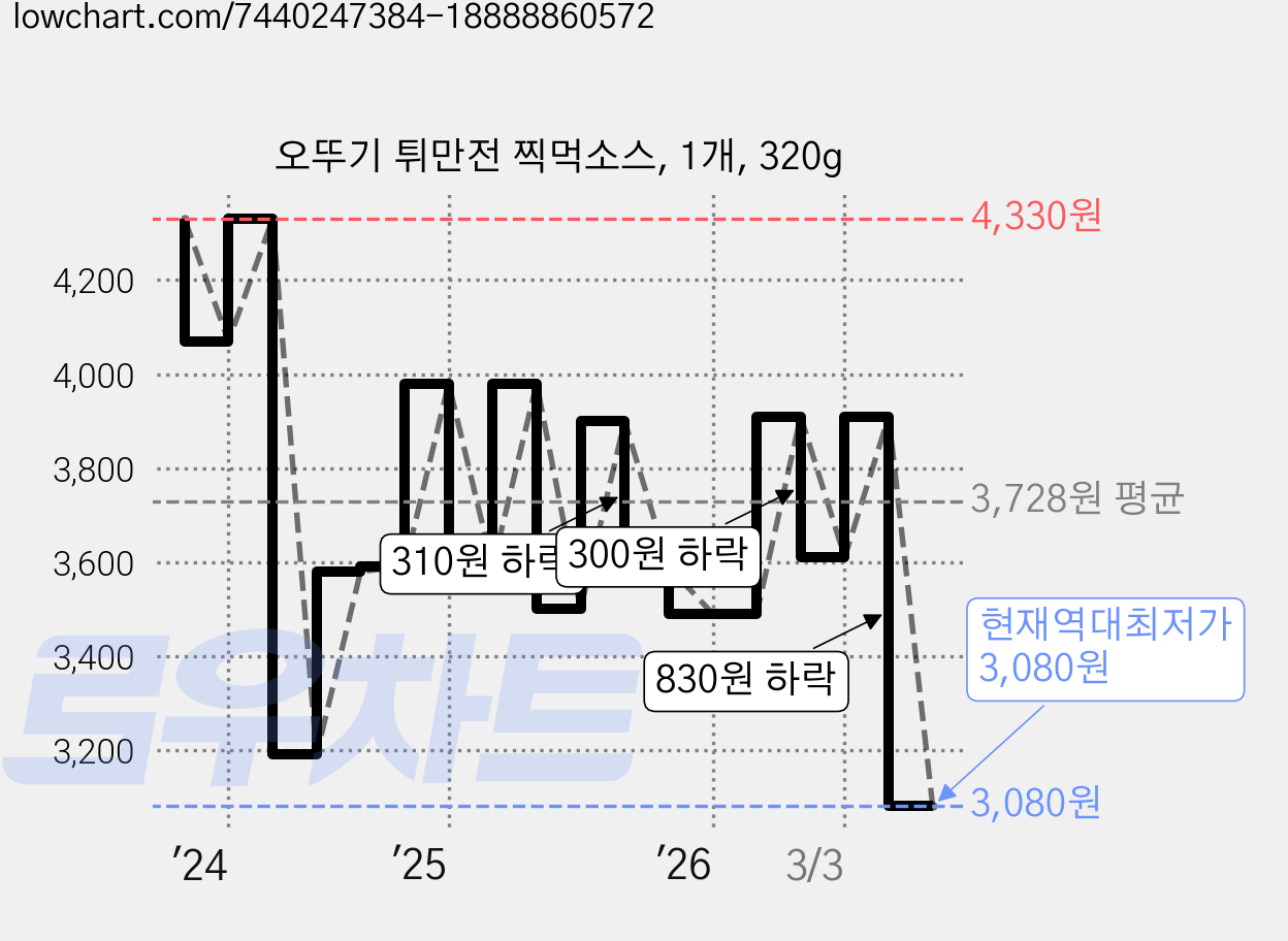 오뚜기 튀만전 찍먹소스, 1개, 320g 가격 변동 차트, 현재가 3,080원, 역대최저가