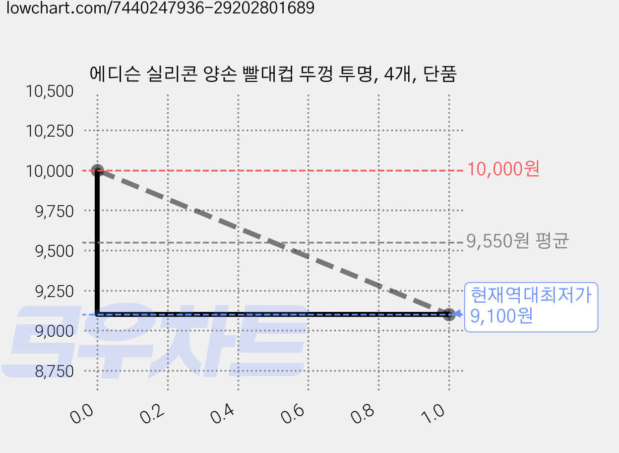 에디슨 실리콘 양손 빨대컵 뚜껑 투명, 4개, 단품 가격 변동 차트, 현재가 9,100원, 역대최저가