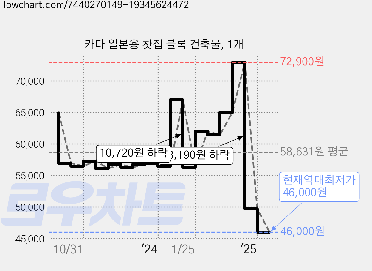 카다 일본용 찻집 블록 건축물, 1개 가격 변동 차트, 현재가 46,000원, 역대최저가