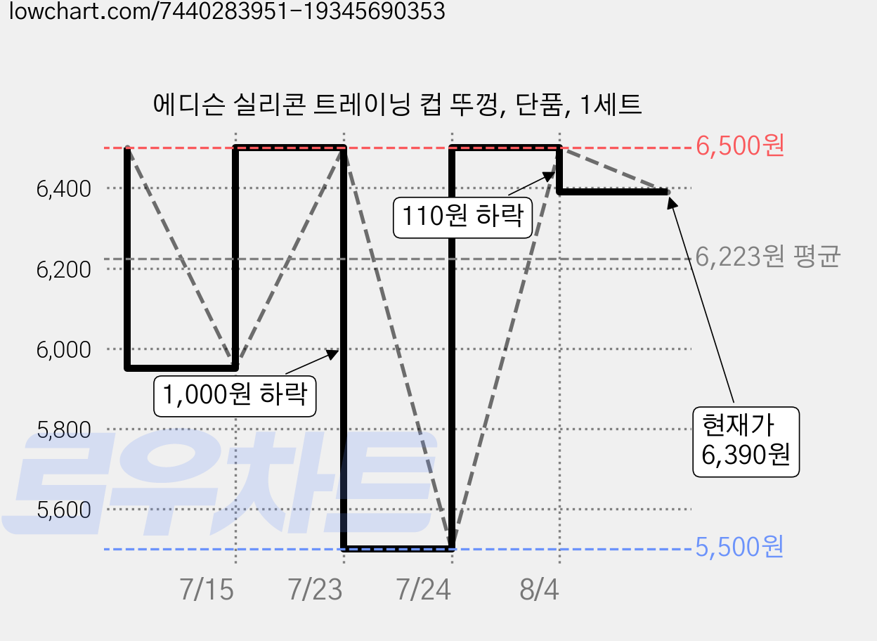 에디슨 실리콘 트레이닝 컵 뚜껑, 단품, 1세트 가격 변동 차트, 현재가 6,390원, 관측 최저가 5,500원