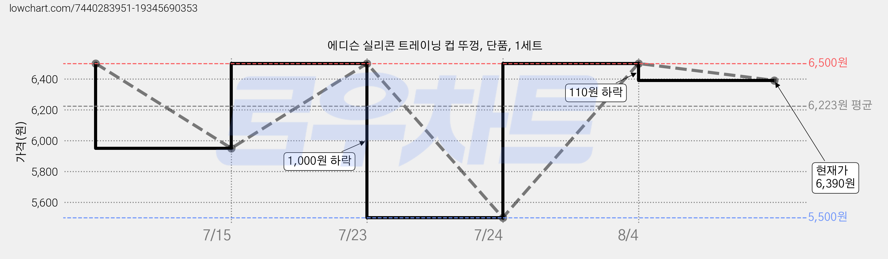 에디슨 실리콘 트레이닝 컵 뚜껑, 단품, 1세트 가격 변동 차트, 현재가 6,390원, 관측 최저가 5,500원