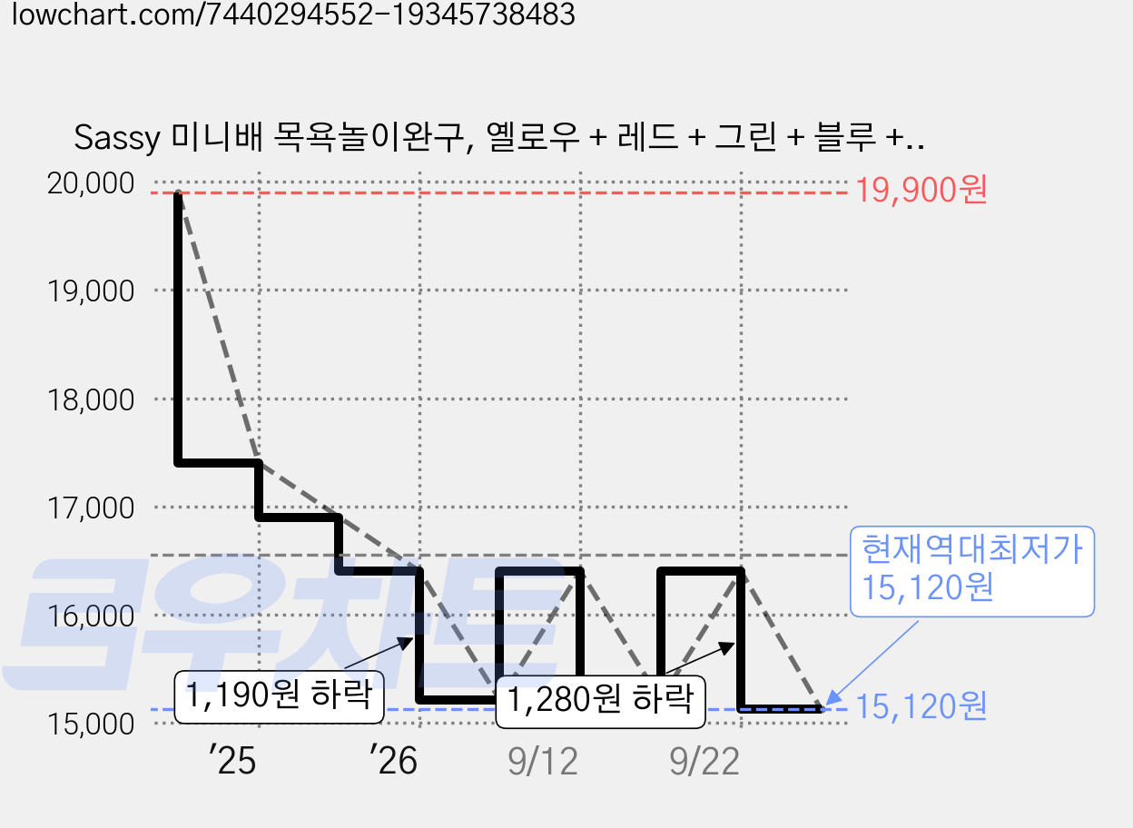 Sassy 미니배 목욕놀이완구, 옐로우 + 레드 + 그린 + 블루 + 퍼플, 1세트 가격 변동 차트, 현재가 15,120원, 역대최저가