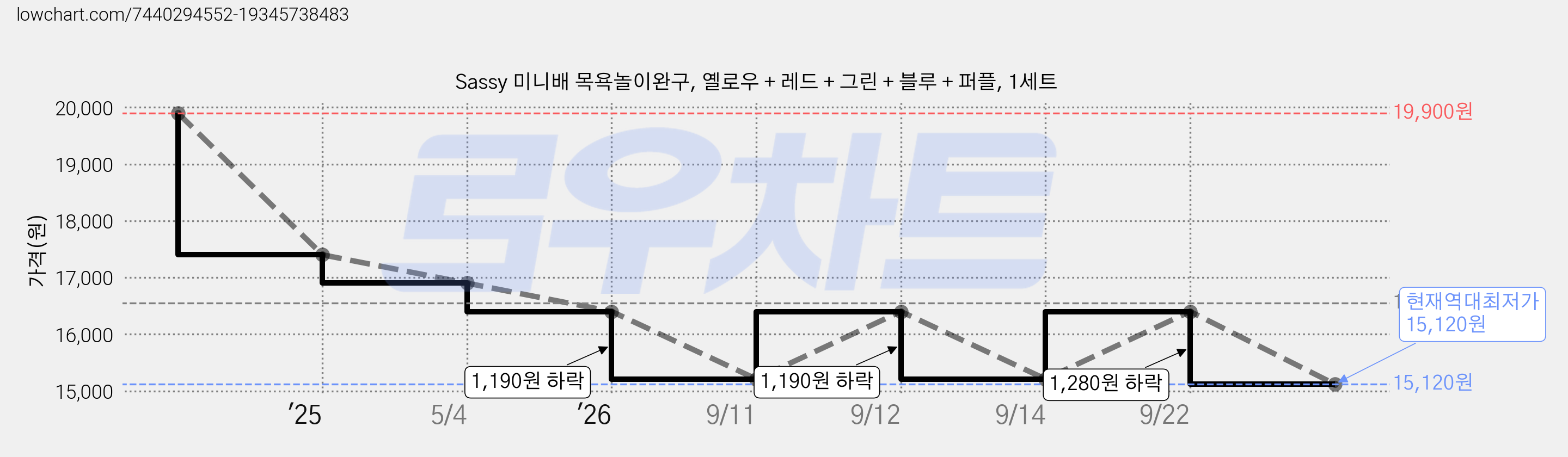 Sassy 미니배 목욕놀이완구, 옐로우 + 레드 + 그린 + 블루 + 퍼플, 1세트 가격 변동 차트, 현재가 15,120원, 역대최저가