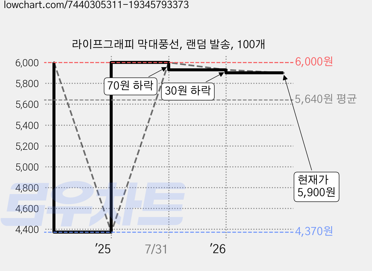 라이프그래피 막대풍선, 랜덤 발송, 100개 가격 변동 차트, 현재가 5,900원, 관측 최저가 4,370원