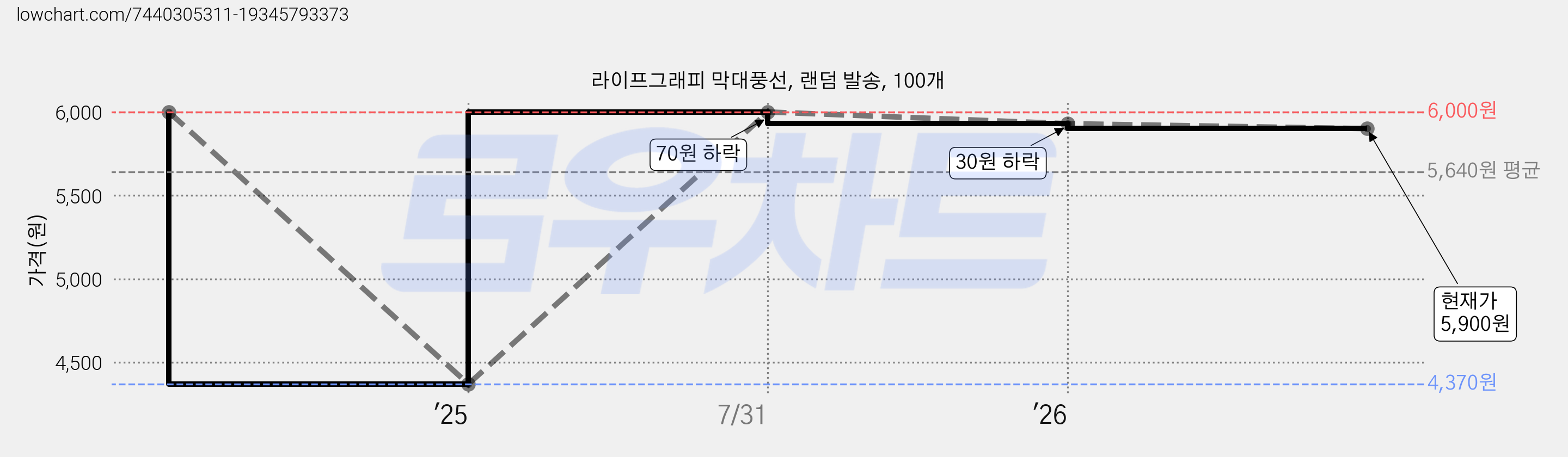 라이프그래피 막대풍선, 랜덤 발송, 100개 가격 변동 차트, 현재가 5,900원, 관측 최저가 4,370원