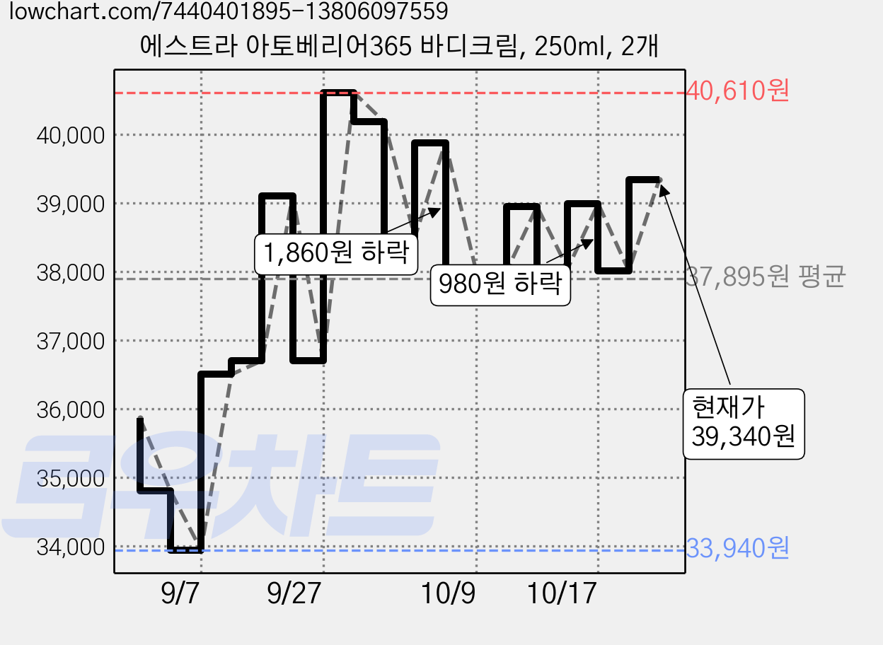 에스트라 아토베리어365 바디크림, 250ml, 2개 가격 변동 차트, 현재가 39,340원, 관측 최저가 33,940원