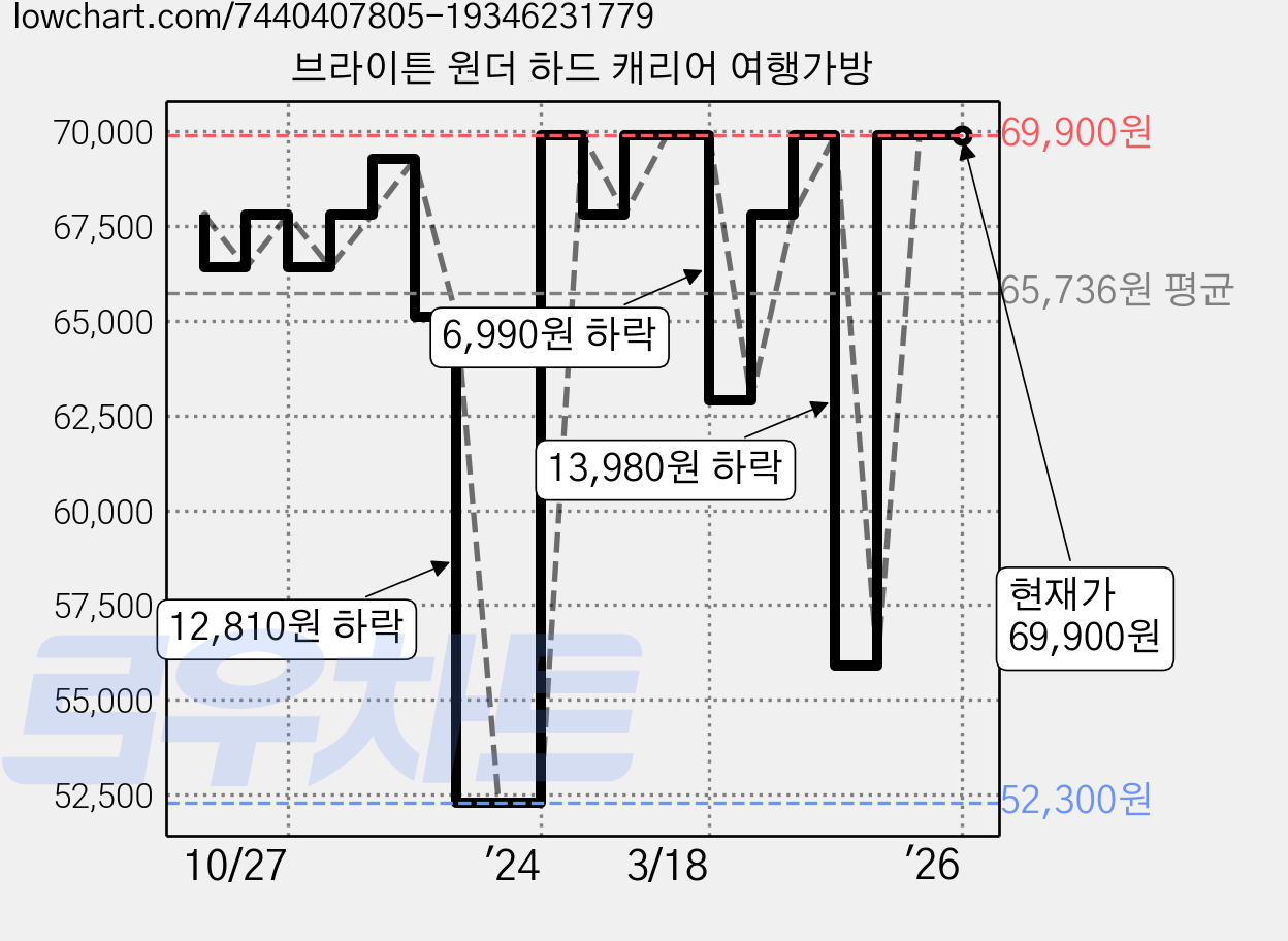 브라이튼 원더 하드 캐리어 여행가방 가격 변동 차트, 현재가 69,900원, 역대최저가
