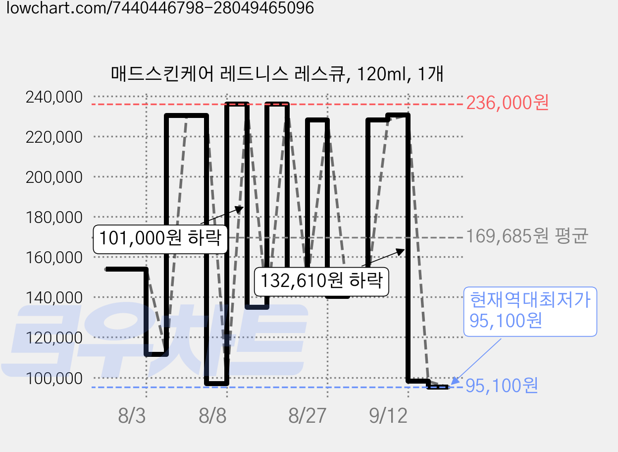 매드스킨케어 레드니스 레스큐, 120ml, 1개 가격 변동 차트, 현재가 95,100원, 역대최저가