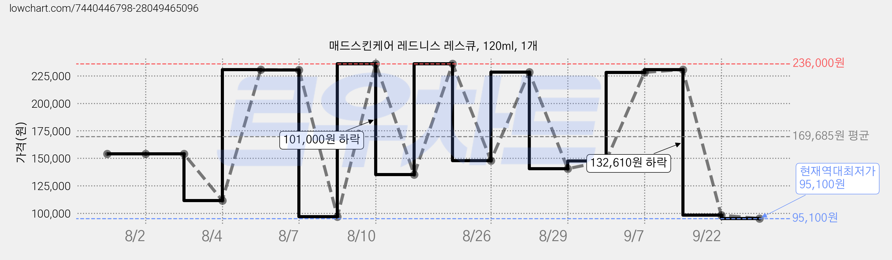 매드스킨케어 레드니스 레스큐, 120ml, 1개 가격 변동 차트, 현재가 95,100원, 역대최저가