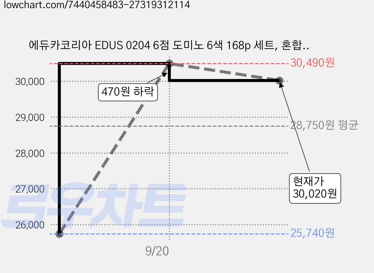 에듀카코리아 EDUS 0204 6점 도미노 6색 168p 세트, 혼합색상, 1개 가격 변동 차트, 현재가 30,020원, 관측 최저가 25,740원