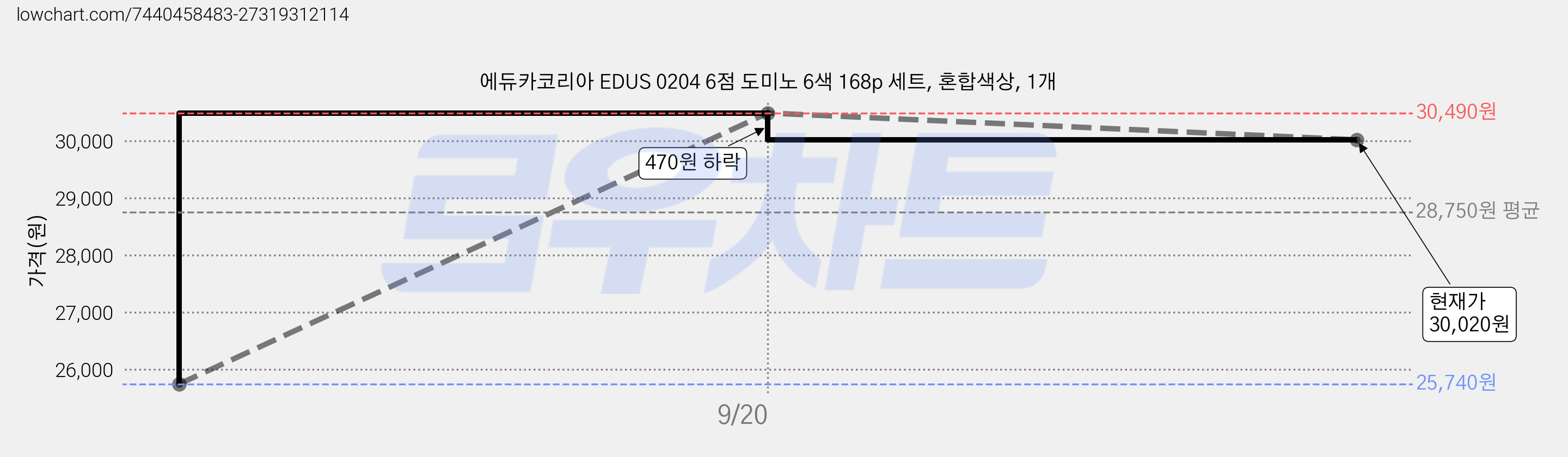 에듀카코리아 EDUS 0204 6점 도미노 6색 168p 세트, 혼합색상, 1개 가격 변동 차트, 현재가 30,020원, 관측 최저가 25,740원