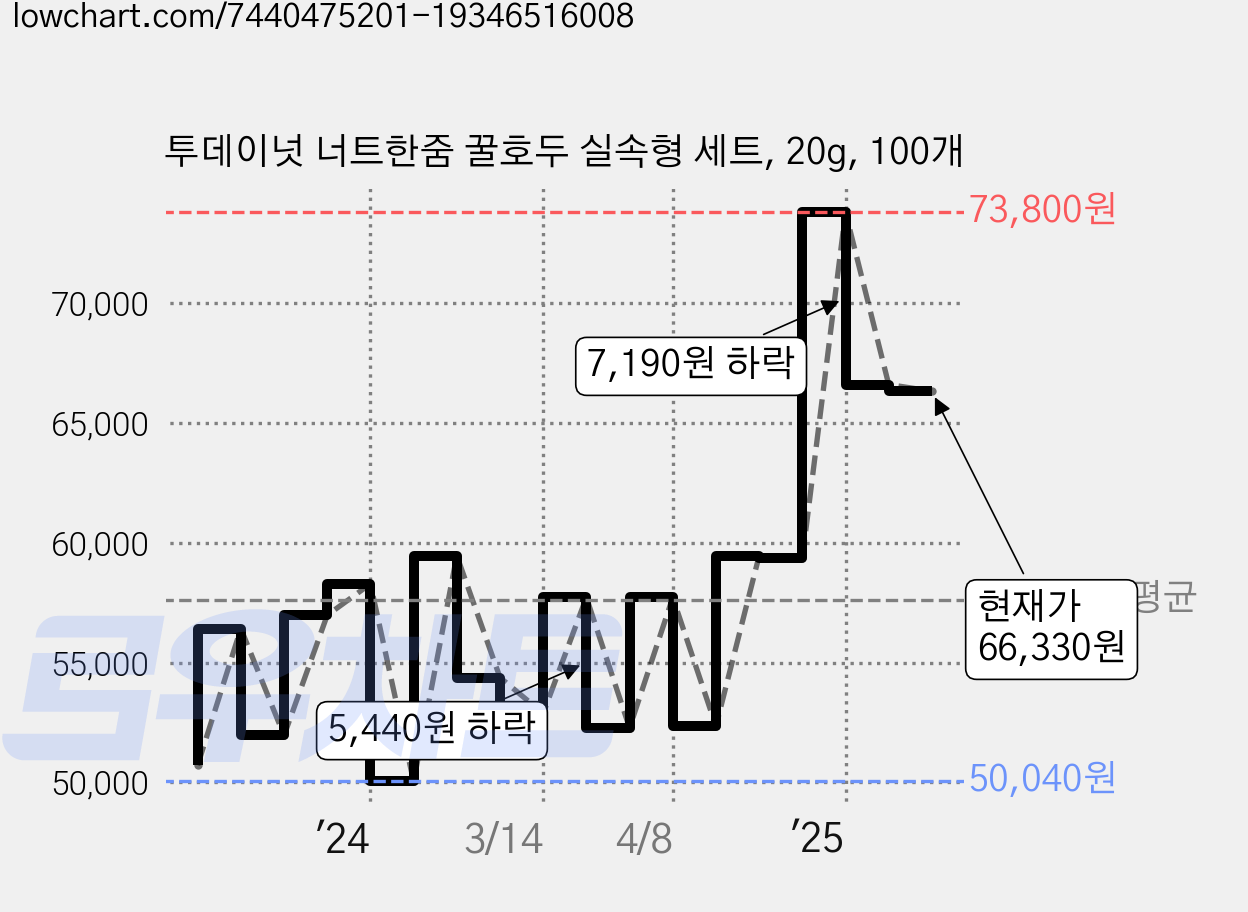 투데이넛 너트한줌 꿀호두 실속형 세트, 20g, 100개 가격 변동 차트, 현재가 66,330원, 관측 최저가 50,040원