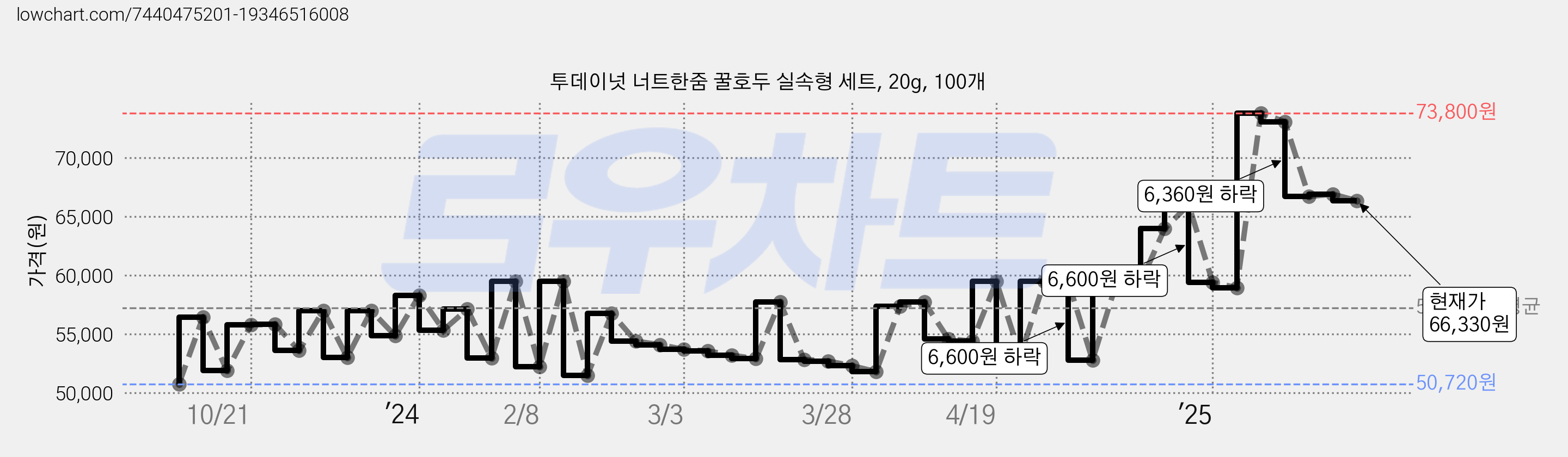투데이넛 너트한줌 꿀호두 실속형 세트, 20g, 100개 가격 변동 차트, 현재가 66,330원, 관측 최저가 50,040원