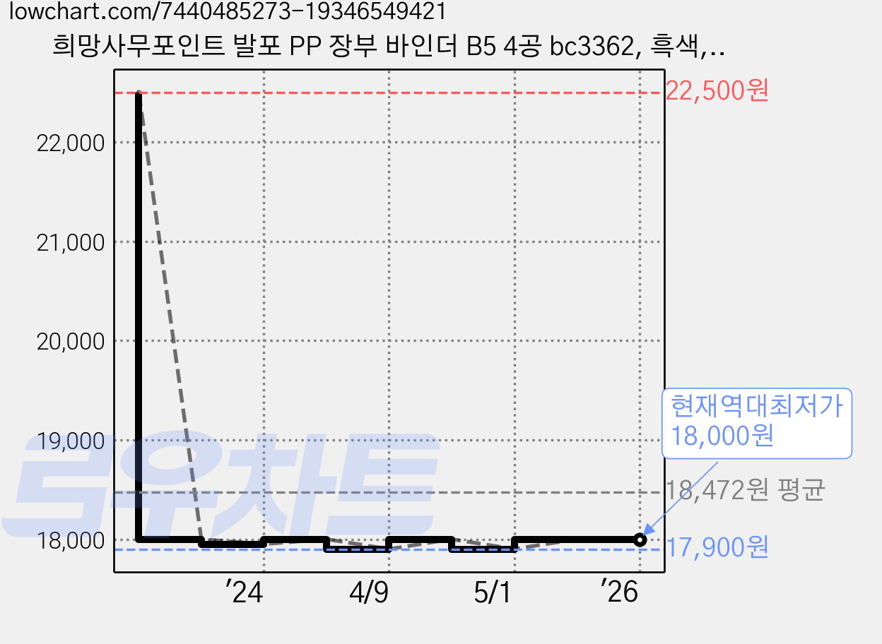 희망사무포인트 발포 PP 장부 바인더 B5 4공 bc3362, 흑색, 5개 가격 변동 차트, 현재가 18,000원, 역대최저가