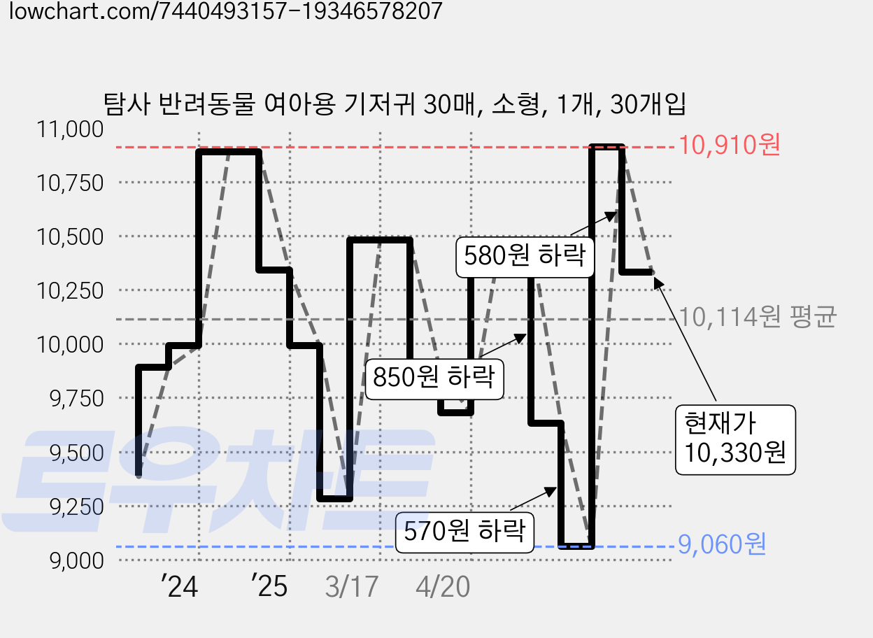 탐사 반려동물 여아용 기저귀 30매, 소형, 1개, 30개입 가격 변동 차트, 현재가 10,330원, 관측 최저가 9,060원