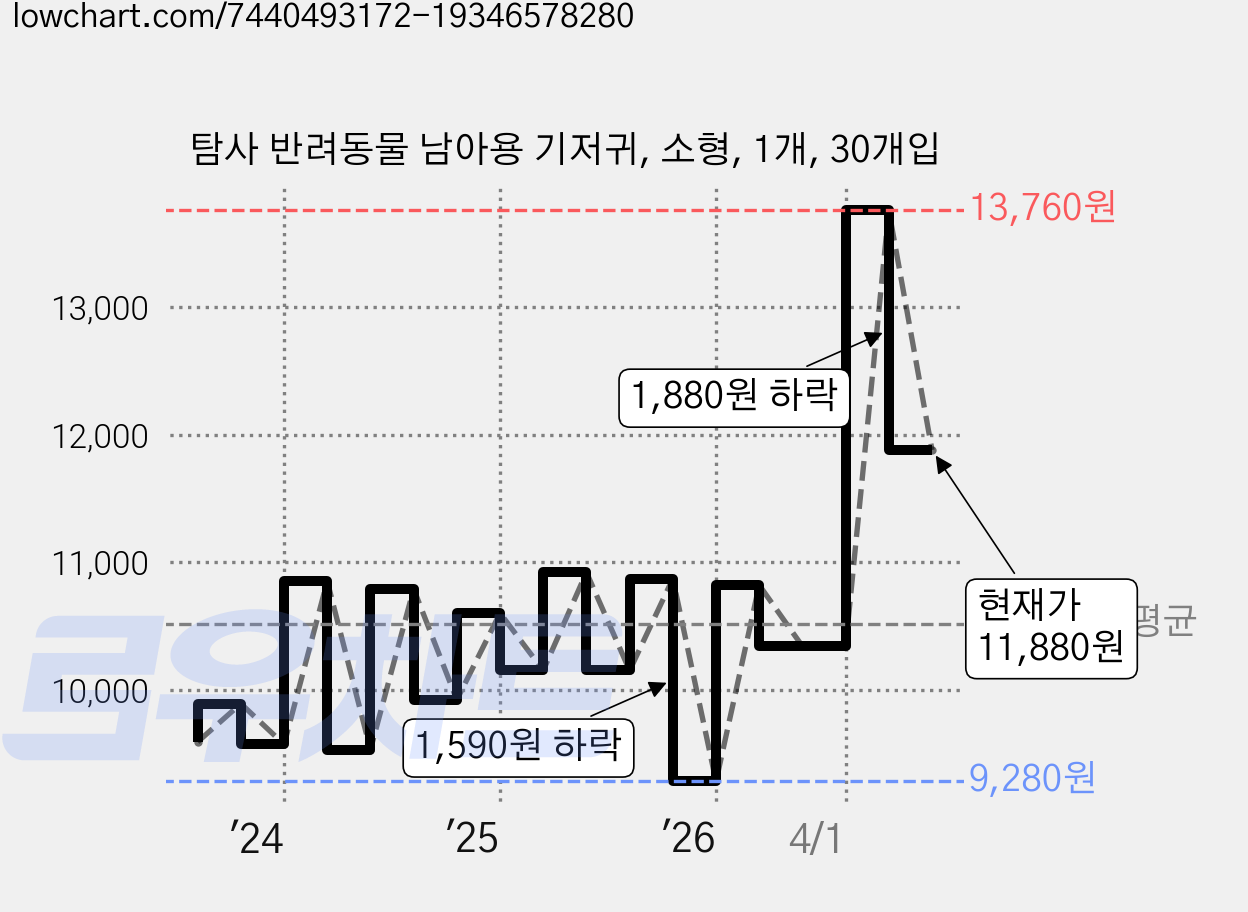 탐사 반려동물 남아용 기저귀, 소형, 1개, 30개입 가격 변동 차트, 현재가 11,880원, 관측 최저가 9,280원