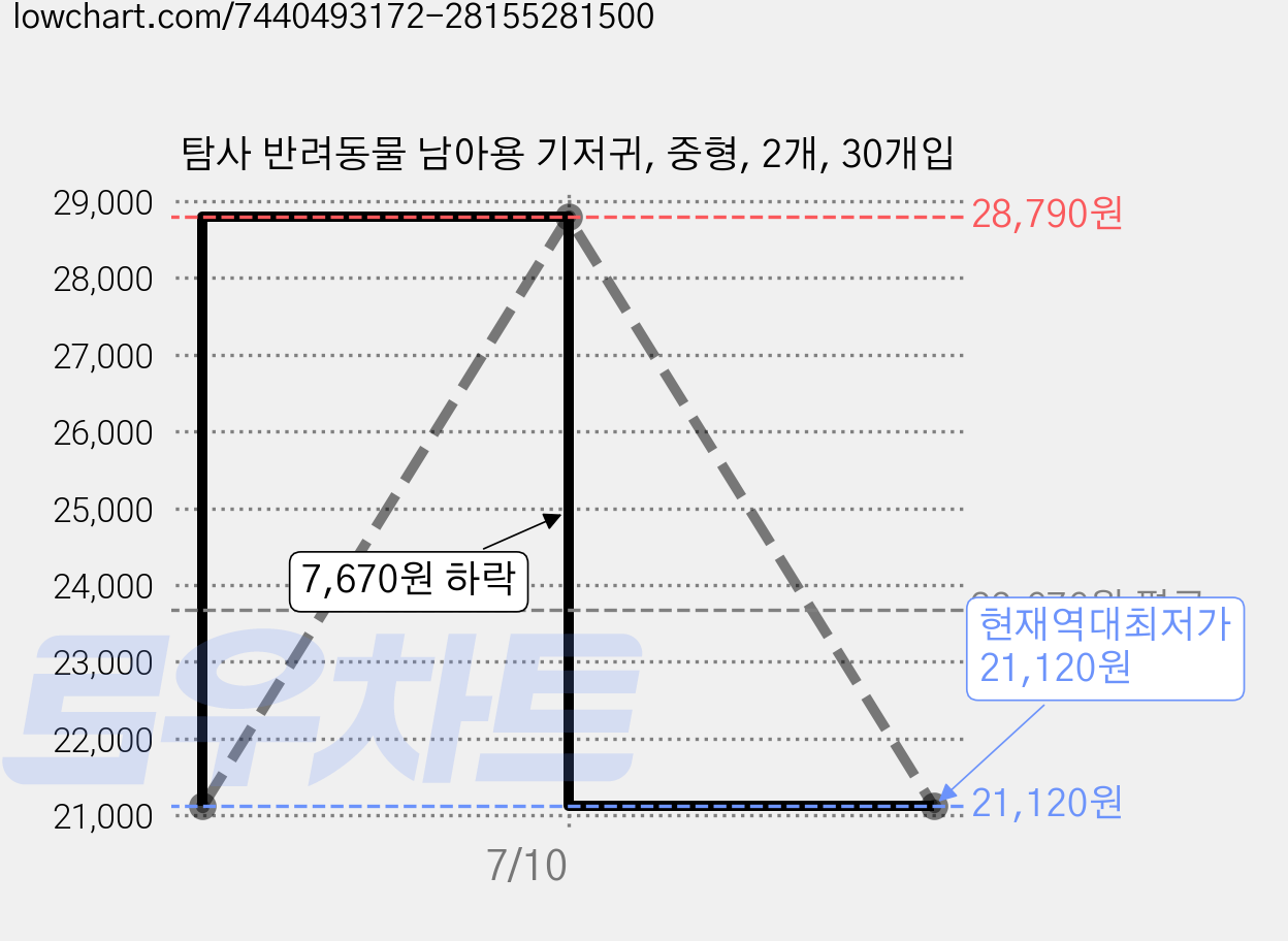 탐사 반려동물 남아용 기저귀, 중형, 2개, 30개입 가격 변동 차트, 현재가 21,120원, 역대최저가