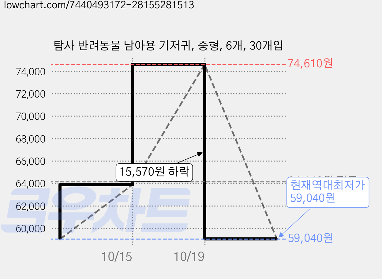 탐사 반려동물 남아용 기저귀, 중형, 6개, 30개입 가격 변동 차트, 현재가 59,040원, 역대최저가