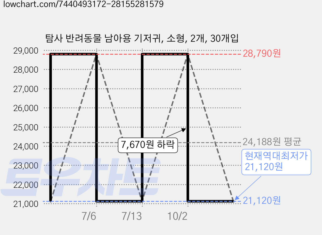 탐사 반려동물 남아용 기저귀, 소형, 2개, 30개입 가격 변동 차트, 현재가 21,120원, 역대최저가