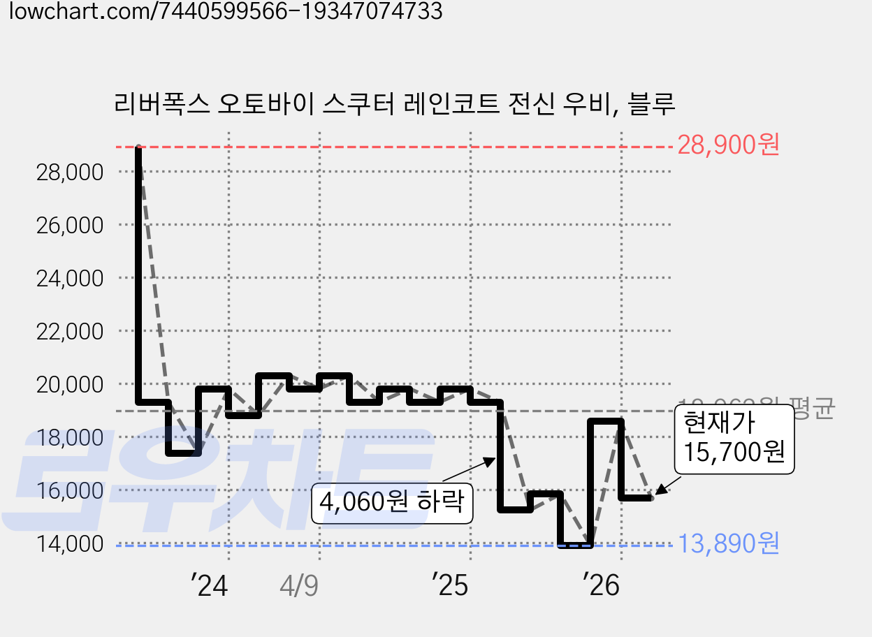 리버폭스 오토바이 스쿠터 레인코트 전신 우비, 블루 가격 변동 차트, 현재가 15,700원, 관측 최저가 13,890원