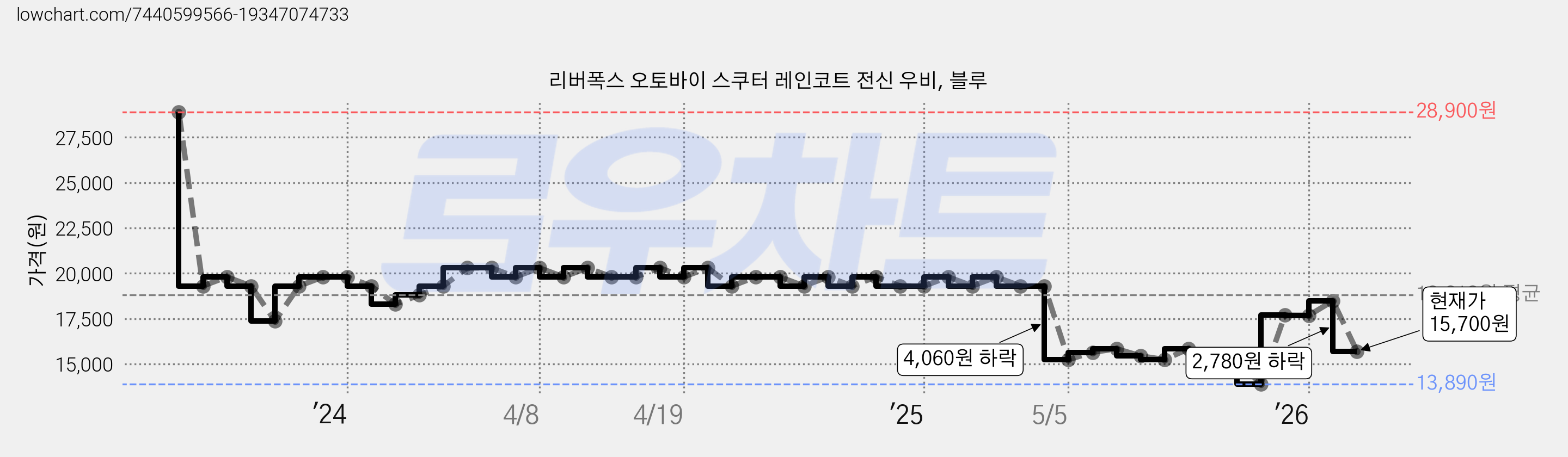 리버폭스 오토바이 스쿠터 레인코트 전신 우비, 블루 가격 변동 차트, 현재가 15,700원, 관측 최저가 13,890원